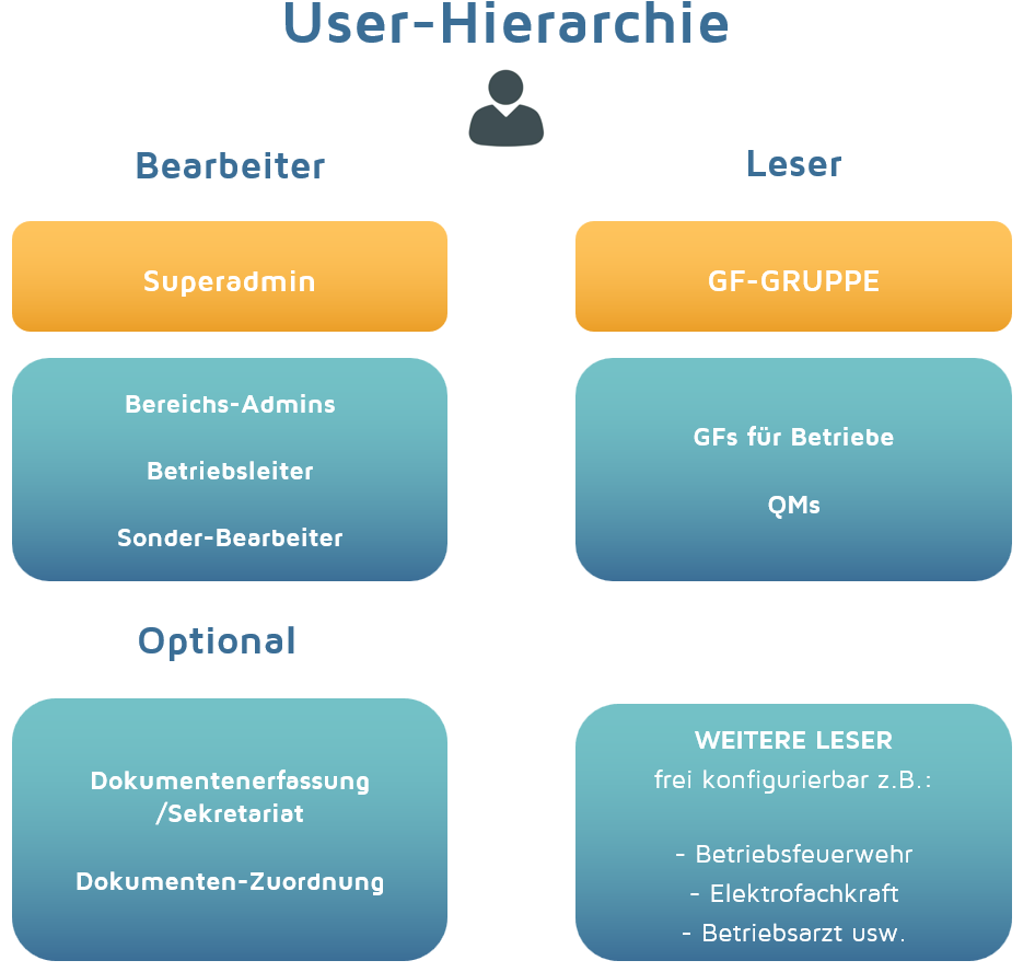 Darstellung Berechtigungsaufbau